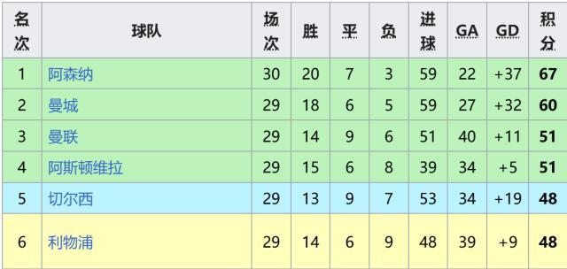 开云体育-【英超】阿森纳领跑7分!枪手胜,曼城平保级队